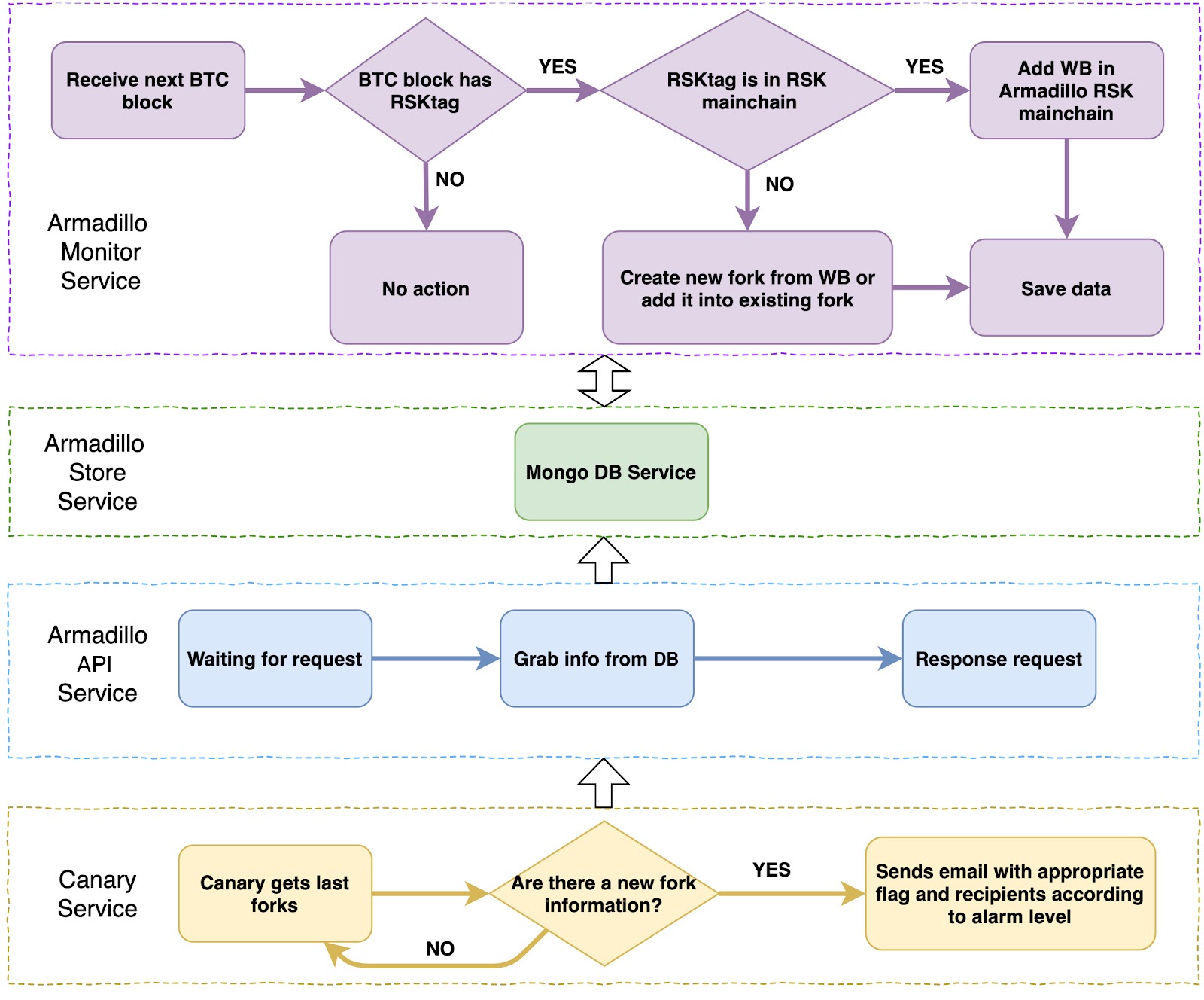 Armadillo Workflow