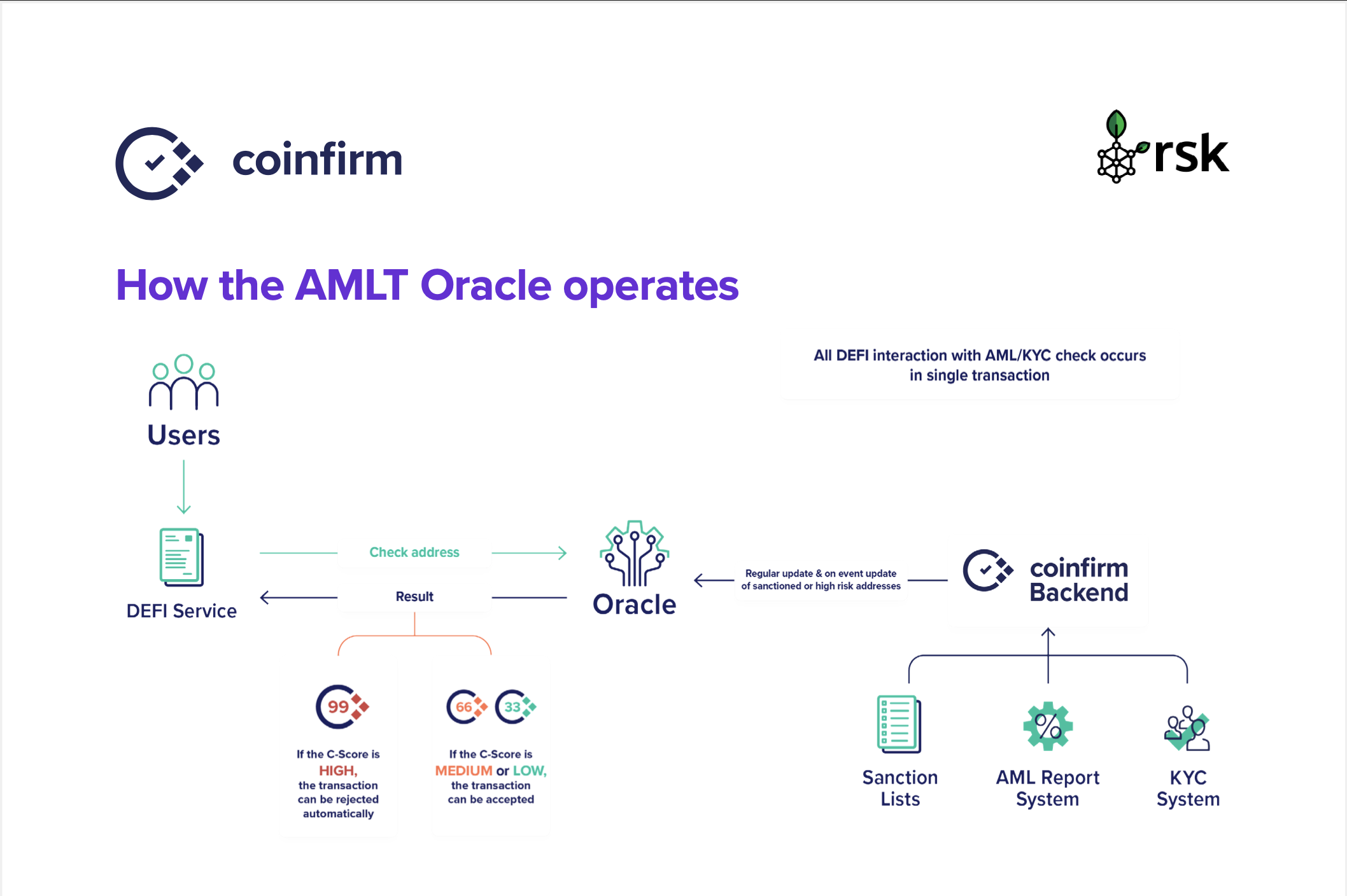 Coinfirm - Integration