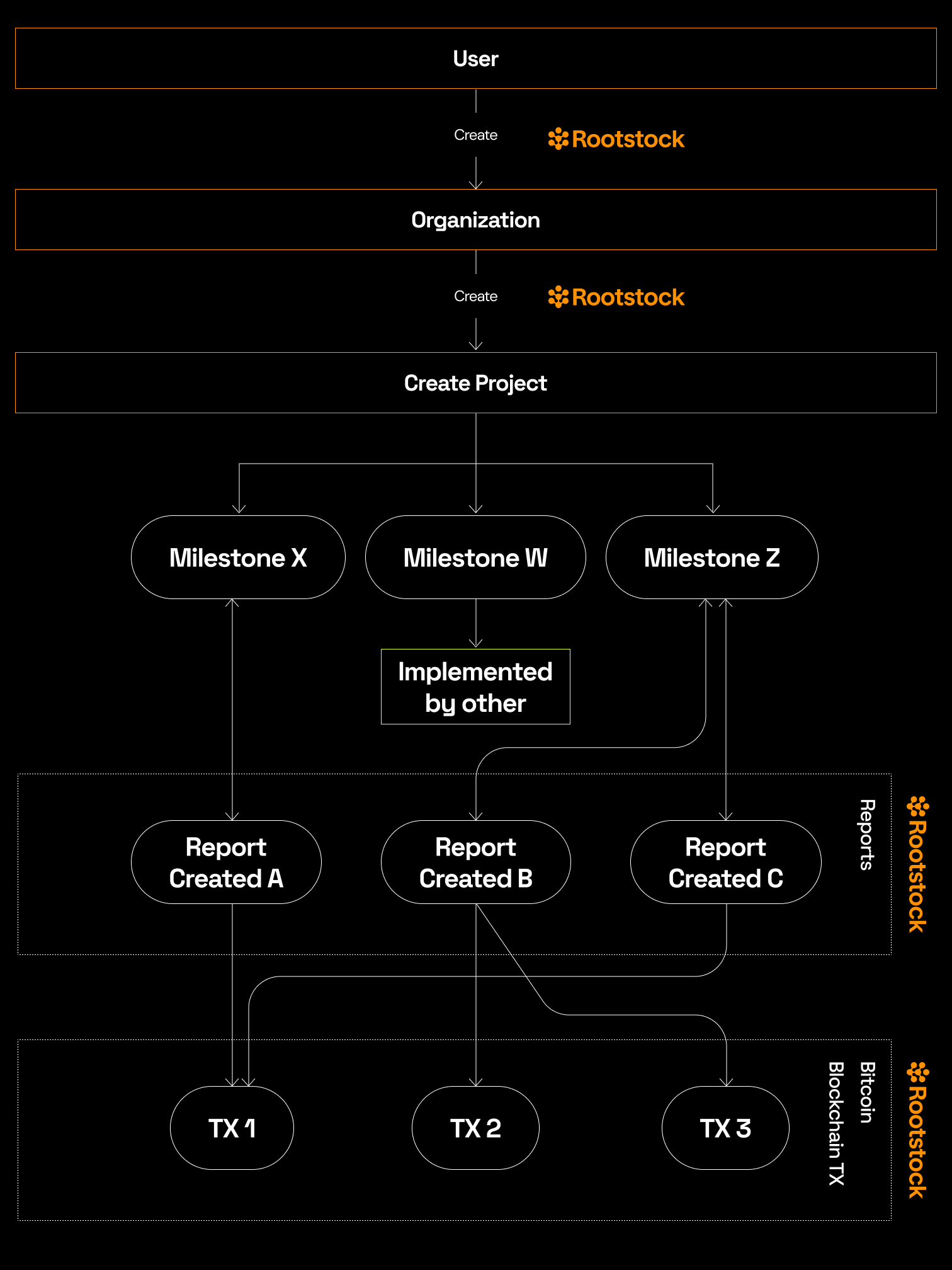 GiveTrack-Rootstock-Integrations