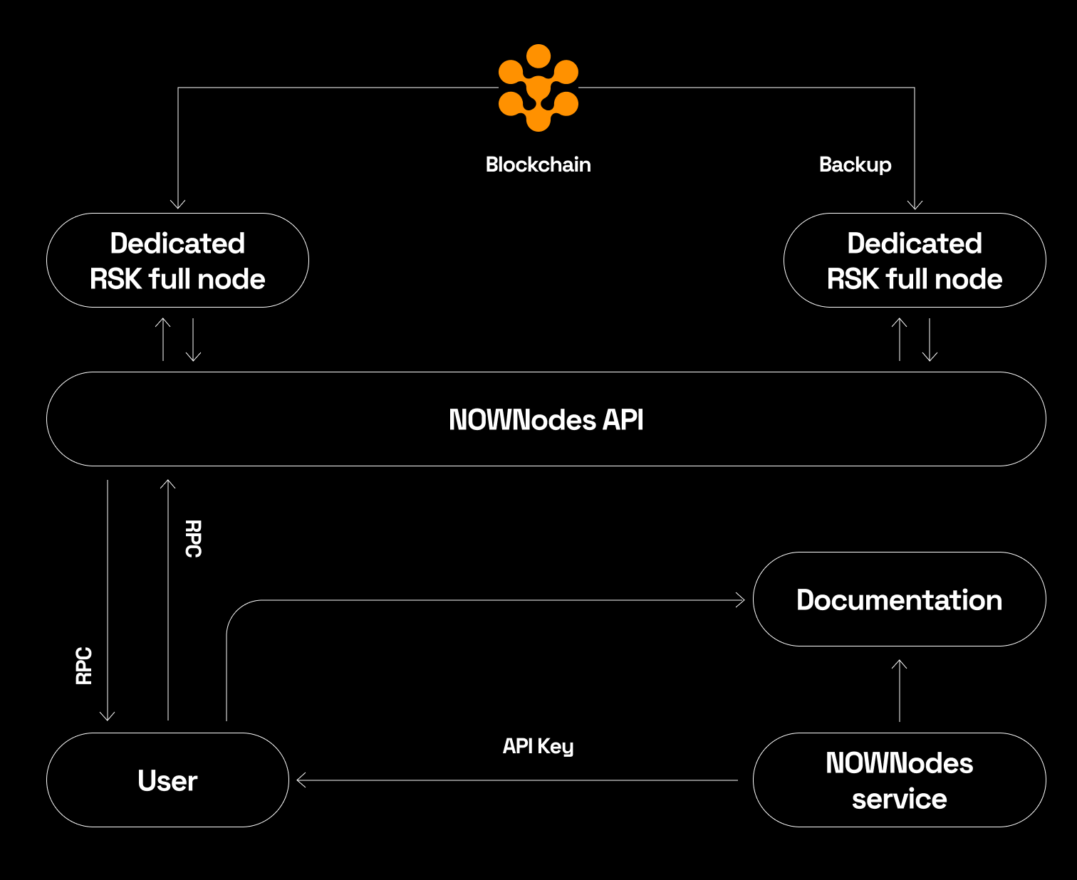 NOWNodes Integrations Diagram